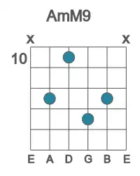 Guitar voicing #1 of the A mM9 chord